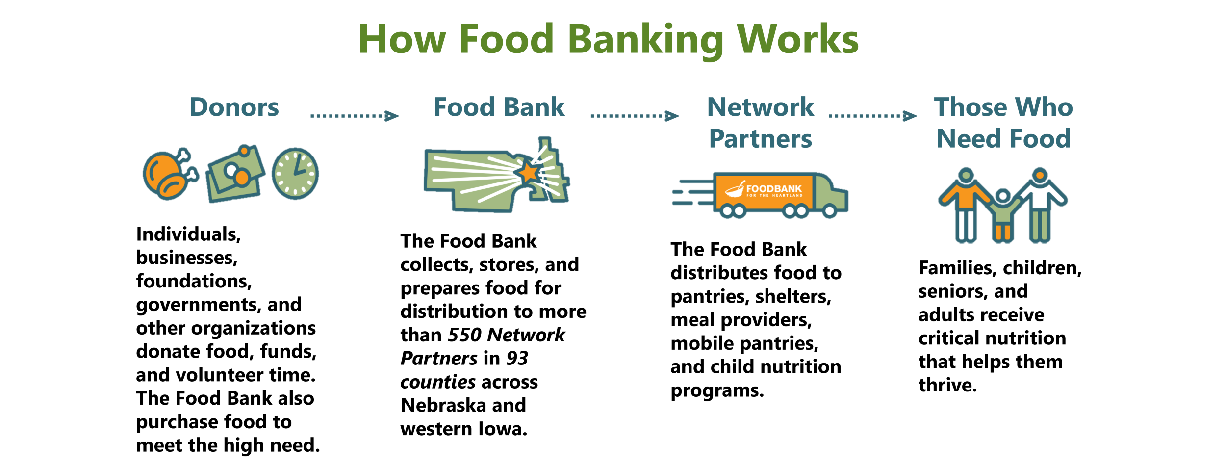 Food Bank for the Heartland